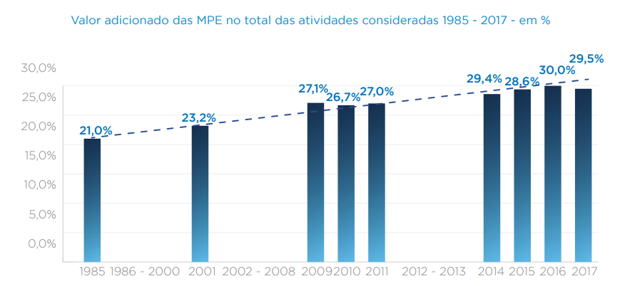 PIB gerado pelas micro e pequenas empresas